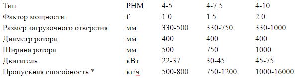 Молотковые мельницы. Ударная мельница типа PHM