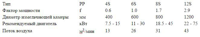 Турбомельницы. Турбомельница типа PP